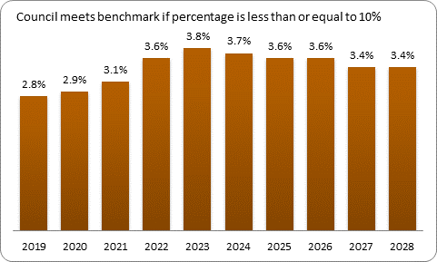 F9b forecast debt servicing benchmark