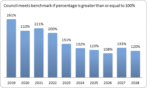 F9c forecast essential services benchmark