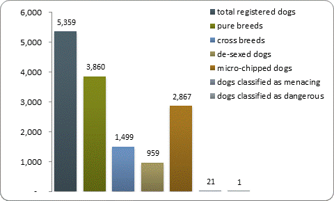 D2a dog registrations D2a dog registrations