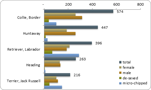 D2b top five pure breeds D2b top five pure breeds