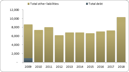 F2b balance sheet liabilities