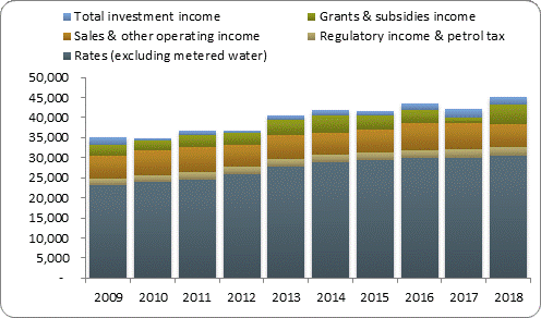 F3a operating revenue