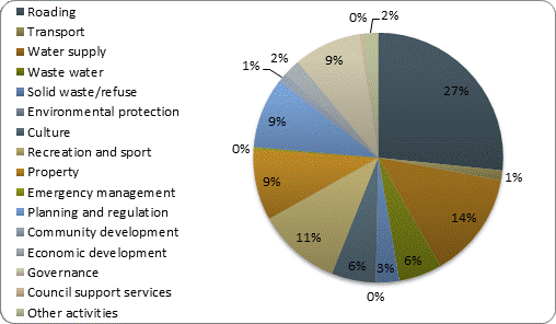 F3b operating revenue by activity