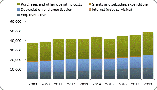 F4a operating expenditure