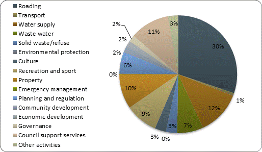 F4b operating expenditure by activity