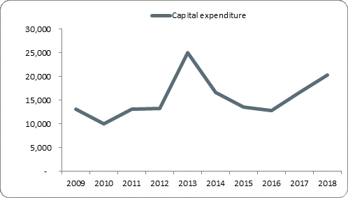 F5a capital expenditure