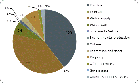 F5b capital expenditure by activity