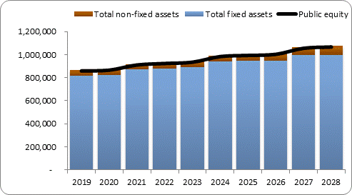 F6a forecast balance sheet assets