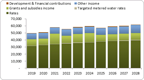 F7a forecast operating revenue