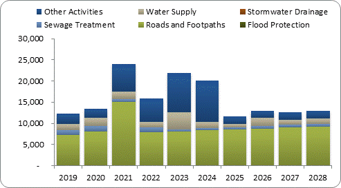 F8a forecast capital expenditure by activity