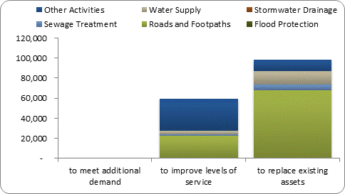 F8b forecast capital expenditure by purpose