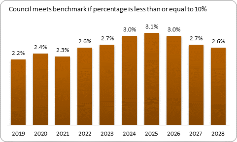 F9b forecast debt servicing benchmark