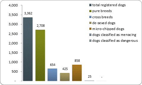 D2a dog registrations D2a dog registrations