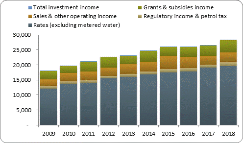 F3a operating revenue