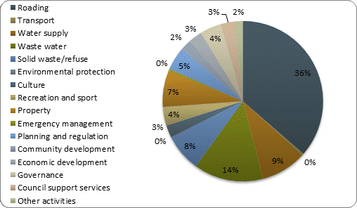 F3b operating revenue by activity