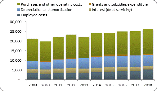 F4a operating expenditure