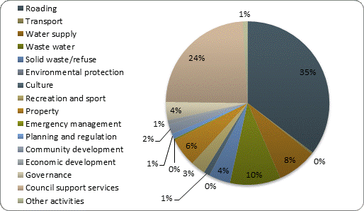 F4b operating expenditure by activity