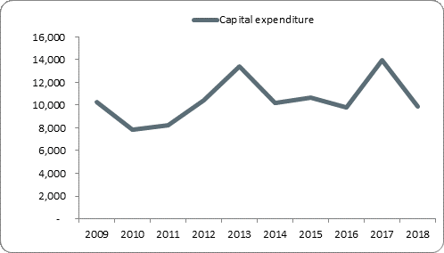F5a capital expenditure