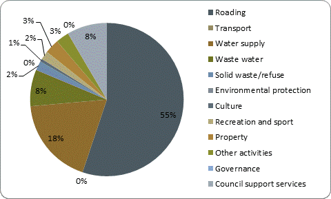 F5b capital expenditure by activity