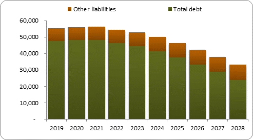 F6b forecast balance sheet liabilities