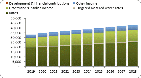 F7a forecast operating revenue