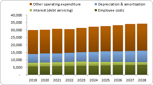 F7b forecast operating expenditure