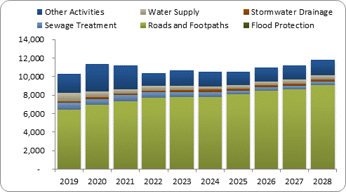 F8a forecast capital expenditure by activity