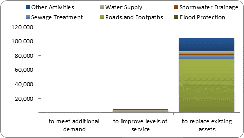 F8b forecast capital expenditure by purpose