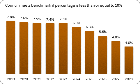 F9b forecast debt servicing benchmark