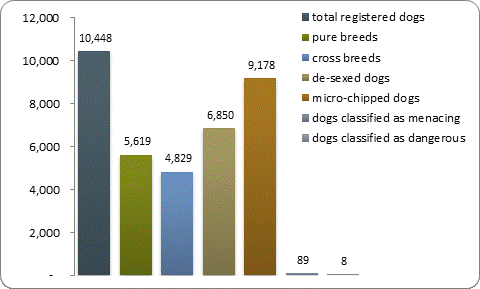 D2a dog registrations D2a dog registrations