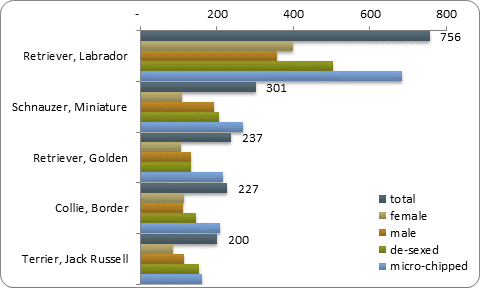 D2b top five pure breeds D2b top five pure breeds