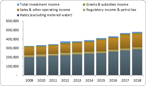 F3a operating revenue