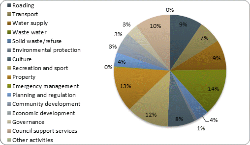 F3b operating revenue by activity