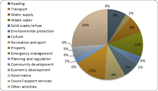 F4b operating expenditure by activity