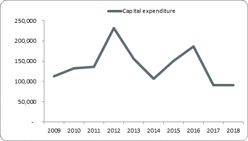 F5a capital expenditure