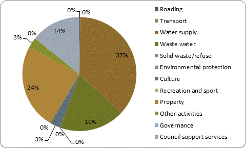 F5b capital expenditure by activity