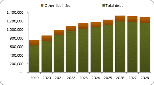 F6b forecast balance sheet liabilities