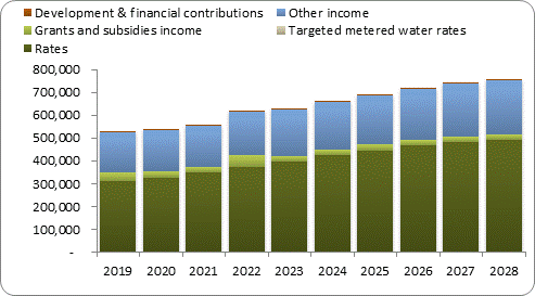 F7a forecast operating revenue