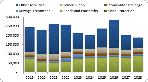 F8a forecast capital expenditure by activity