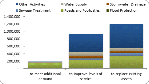 F8b forecast capital expenditure by purpose