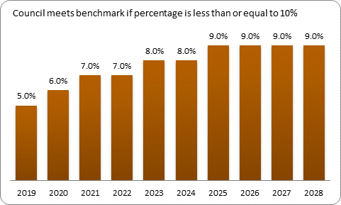 F9b forecast debt servicing benchmark