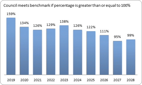 F9c forecast essential services benchmark