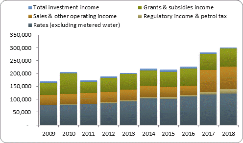 F3a operating revenue