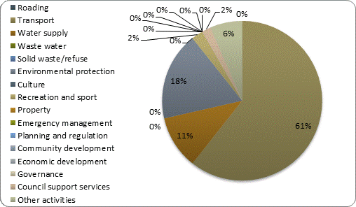 F3b operating revenue by activity