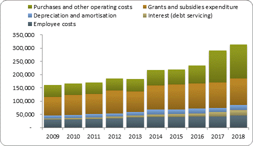 F4a operating expenditure