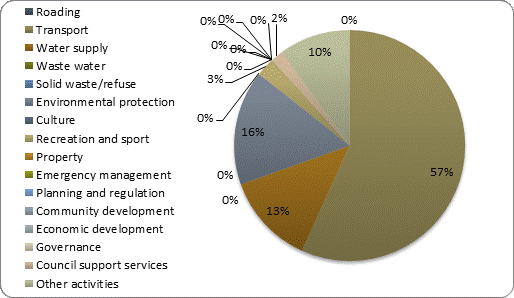 F4b operating expenditure by activity