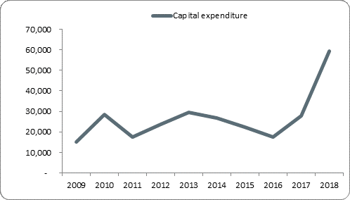 F5a capital expenditure