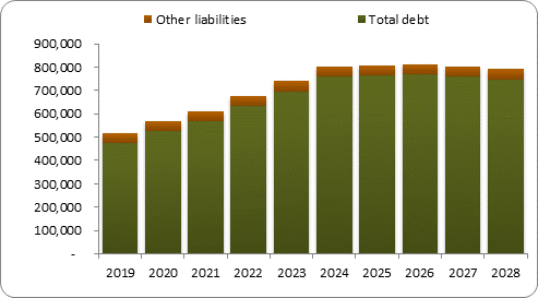 F6b forecast balance sheet liabilities