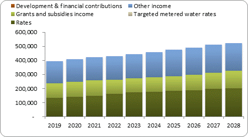 F7a forecast operating revenue