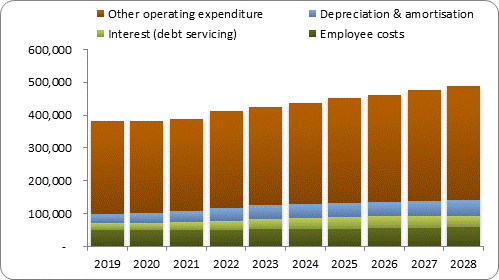 F7b forecast operating expenditure